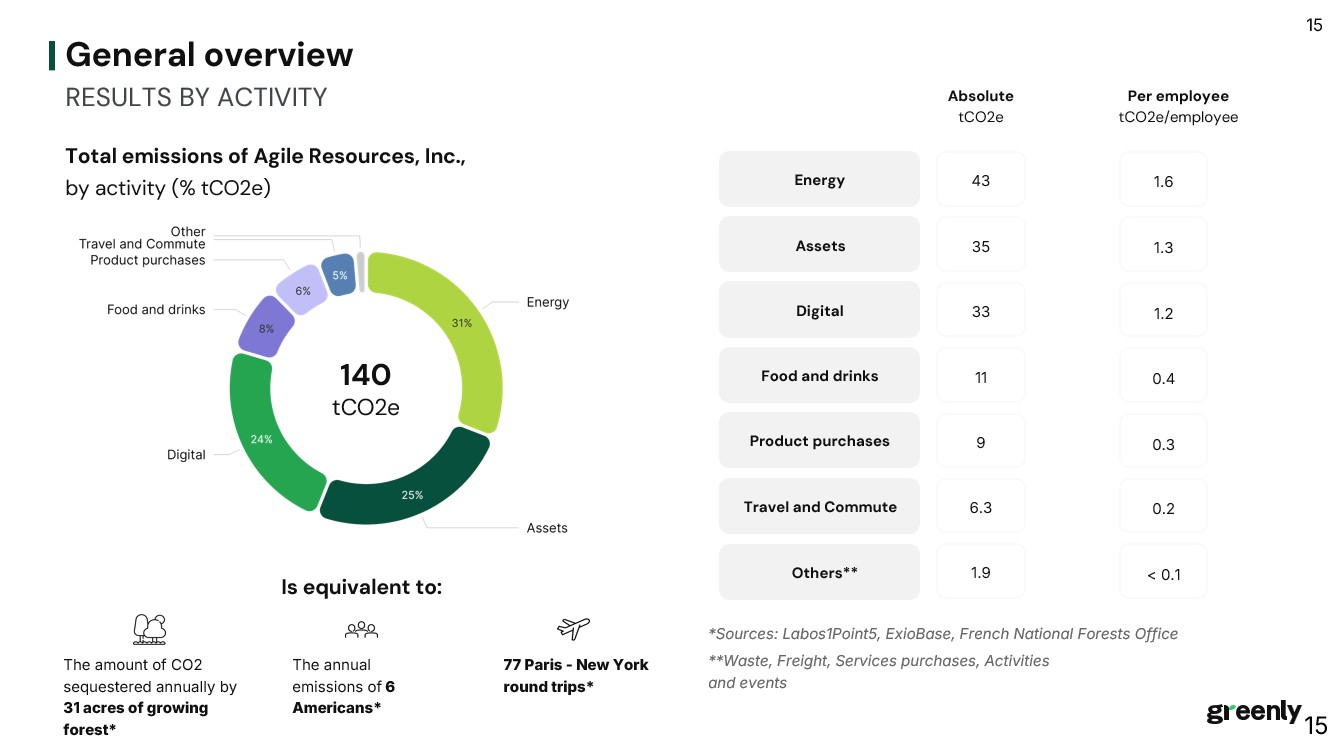 Chart showing Agile Resources 2024 greenhouse gas emissions by operational activity category.