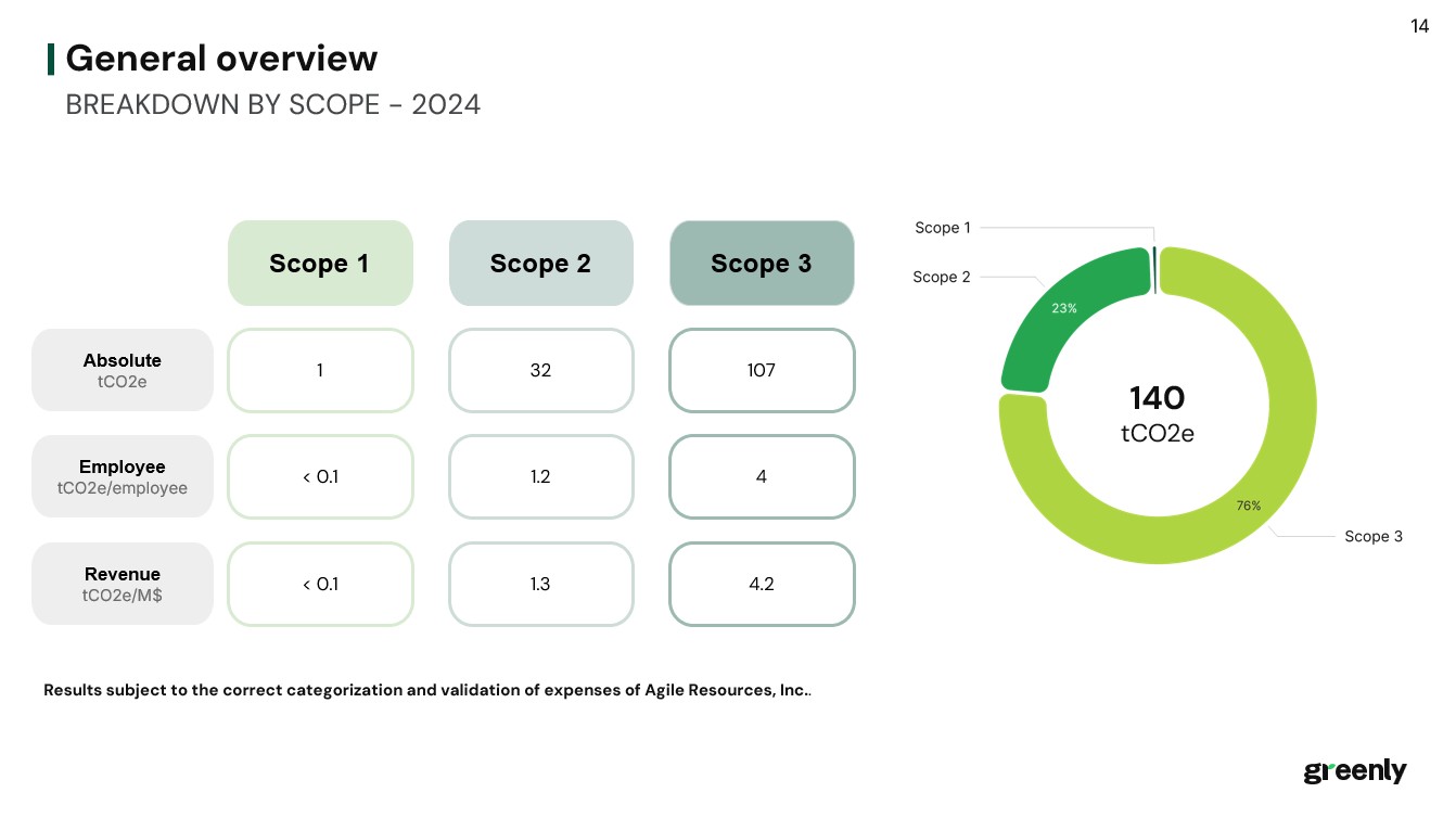 Chart showing Agile Resources 2024 greenhouse gas emissions across Scope 1, Scope 2, and Scope 3 categories.