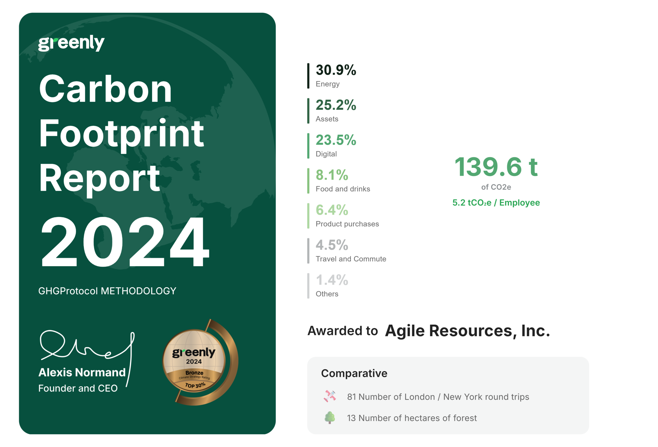 Greenly 2024 Carbon Footprint Report certificate for Agile Resources showing total CO2 emissions and sustainability reporting metrics.