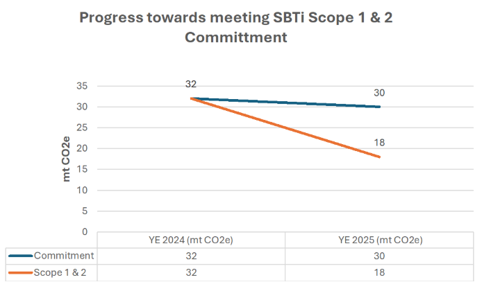 Agile Resources Scope 3 Emissions Progress Agile Resources Scope 3 emissions decreased from 107 metric tons CO2e in 2024 to 100 metric tons CO2e in 2025, against a commitment of 107 metric tons CO2e.