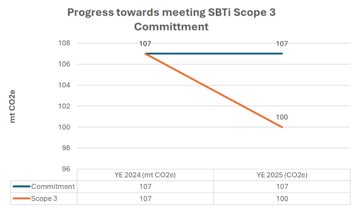 Agile Resources Scope 1 & 2 Emissions Progress Agile Resources Scope 1 and 2 emissions decreased from 32 metric tons CO2e in 2024 to 18 metric tons CO2e in 2025, against a commitment of 32 metric tons CO2e.